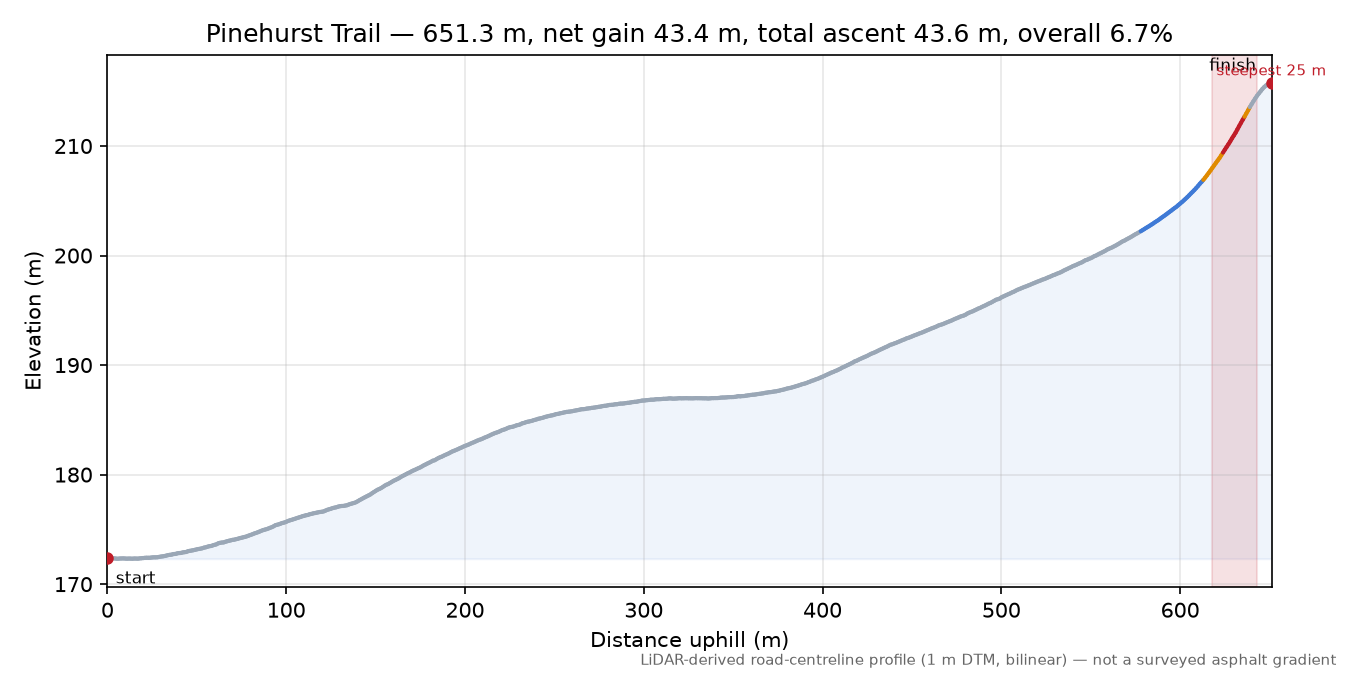 Pinehurst Trail elevation profile
