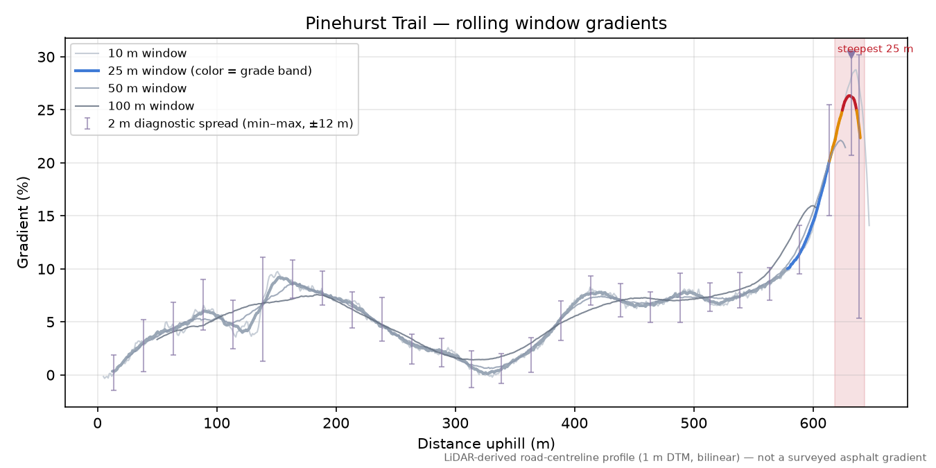 Pinehurst Trail rolling gradient profile