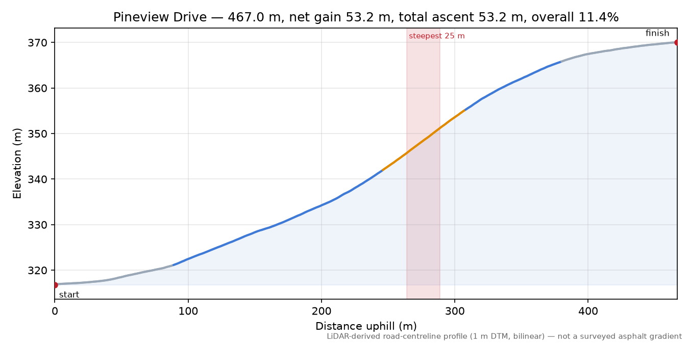 Pineview Drive elevation profile