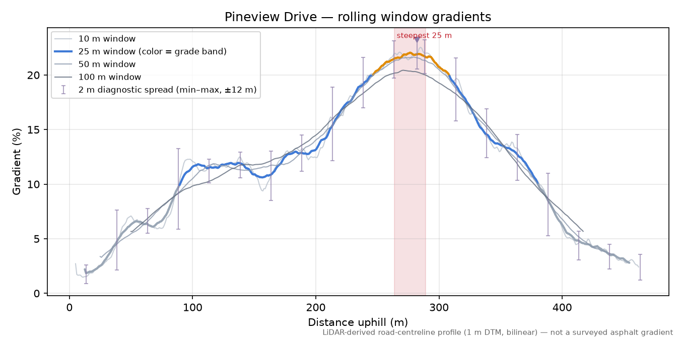 Pineview Drive rolling gradient profile