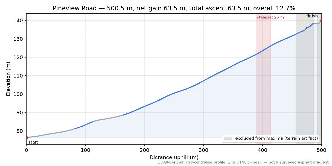 Pineview Road elevation profile