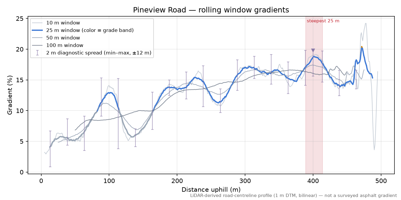 Pineview Road rolling gradient profile