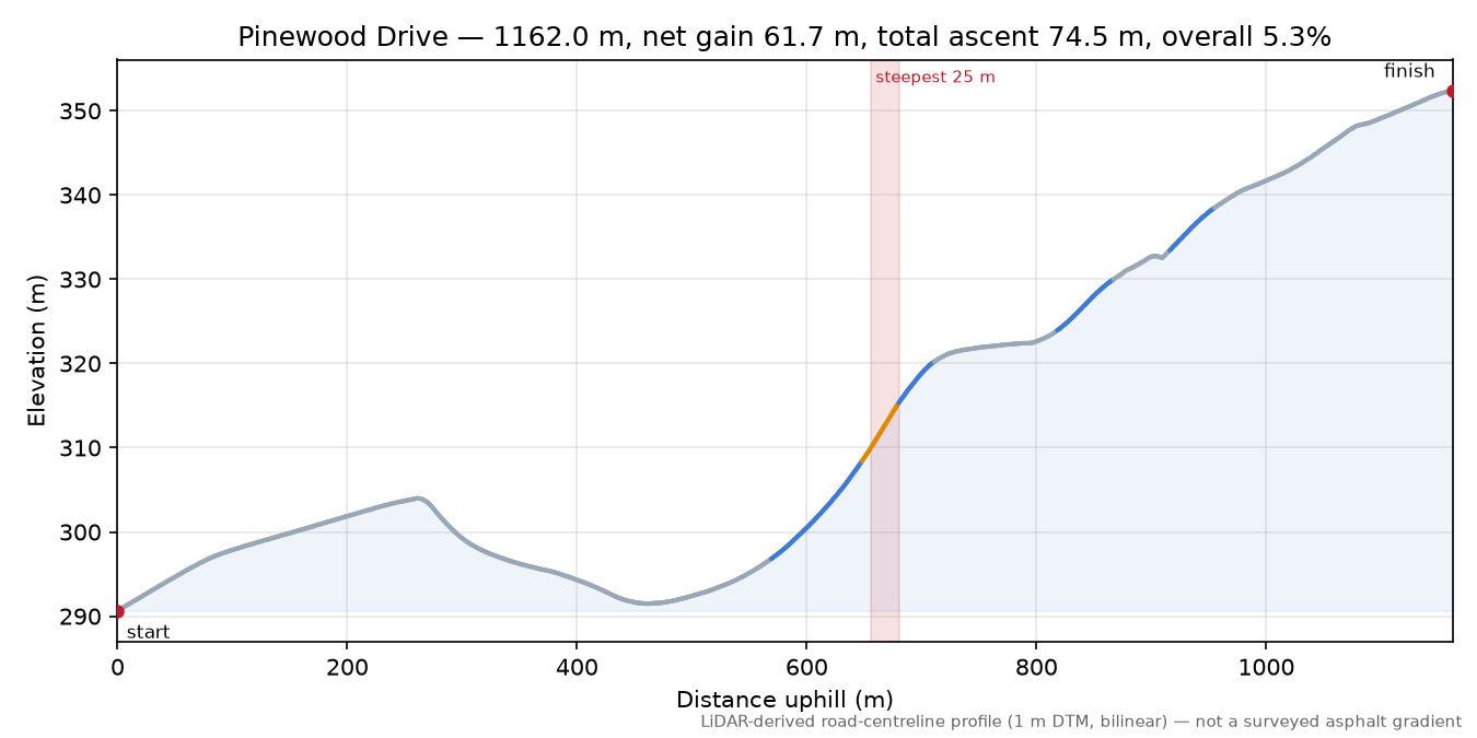 Pinewood Drive elevation profile