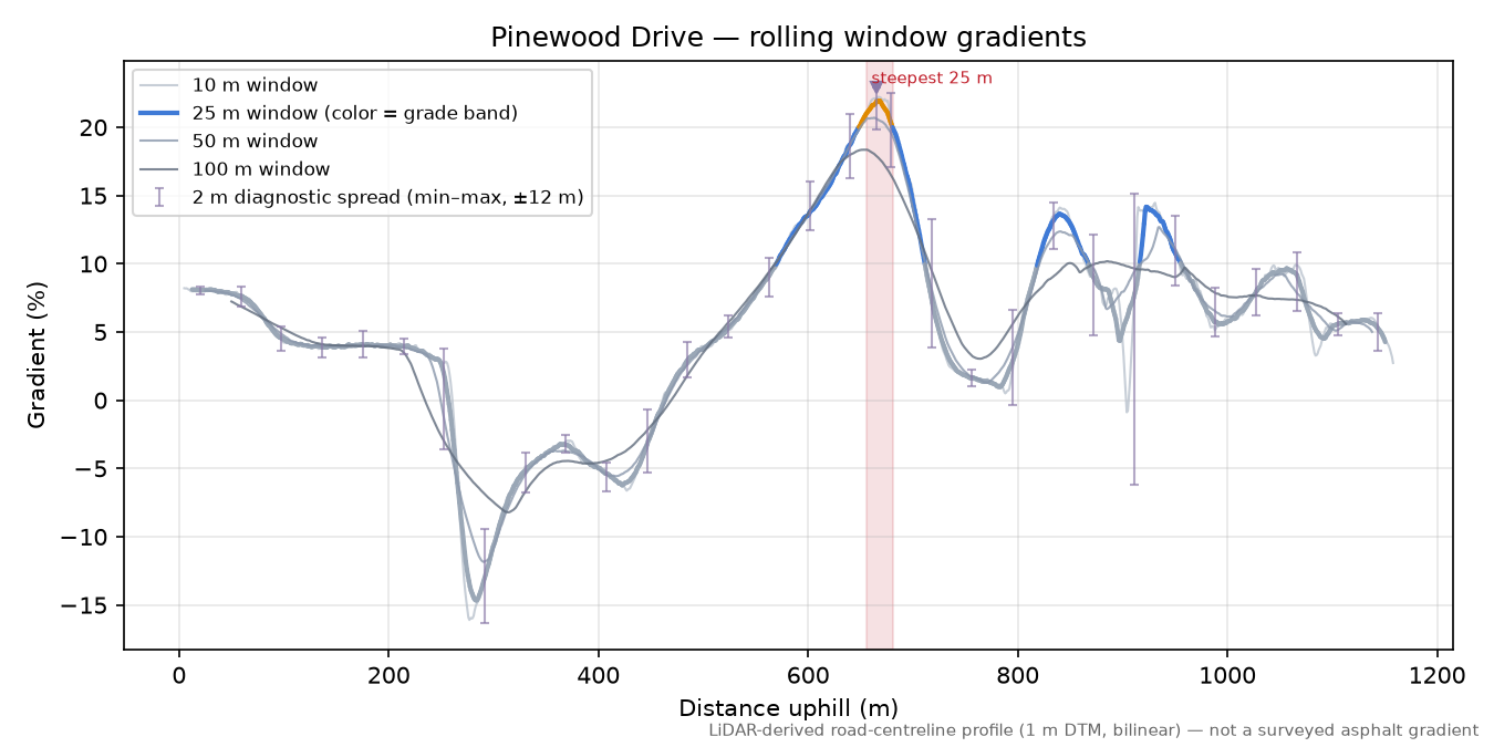Pinewood Drive rolling gradient profile