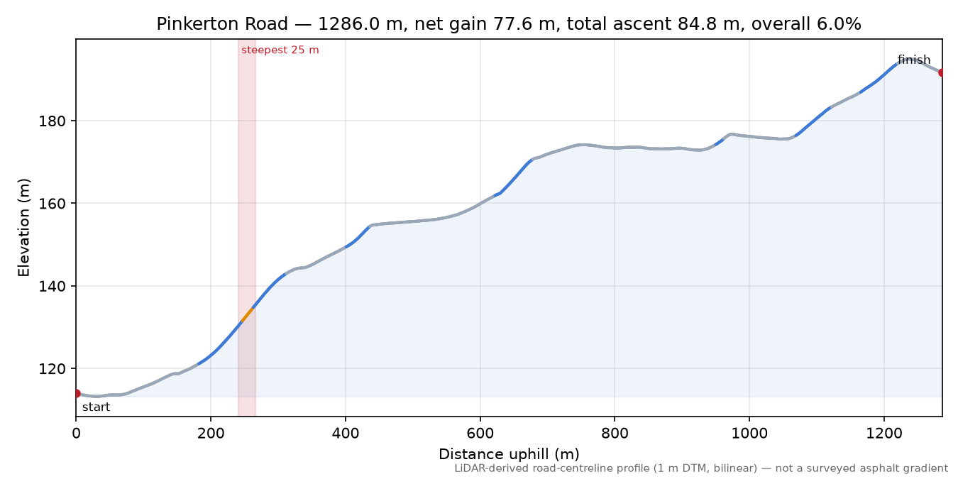 Pinkerton Road elevation profile