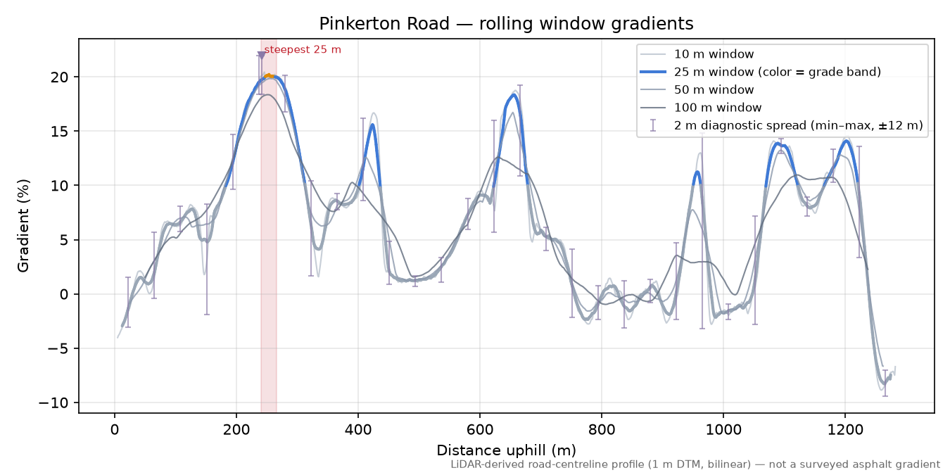 Pinkerton Road rolling gradient profile