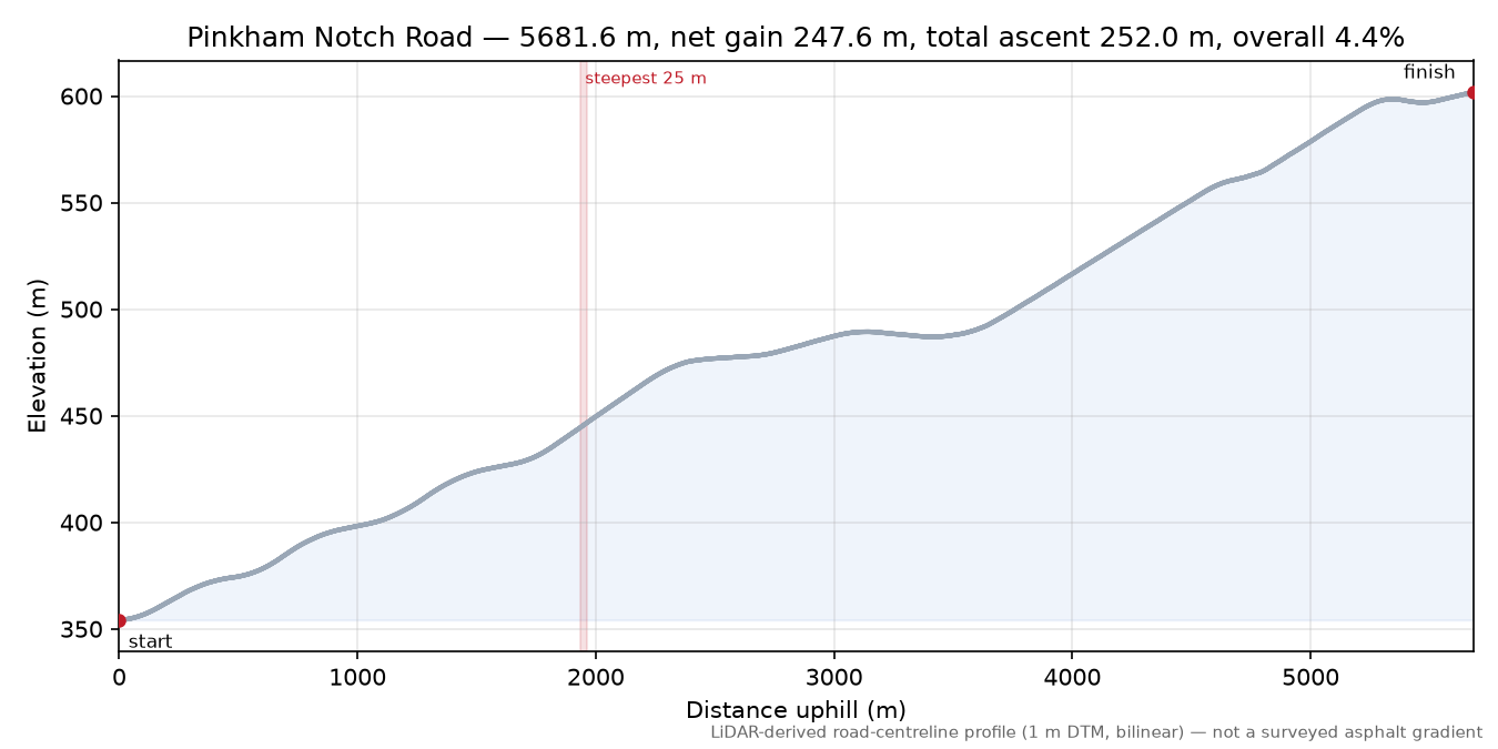Pinkham Notch Road elevation profile