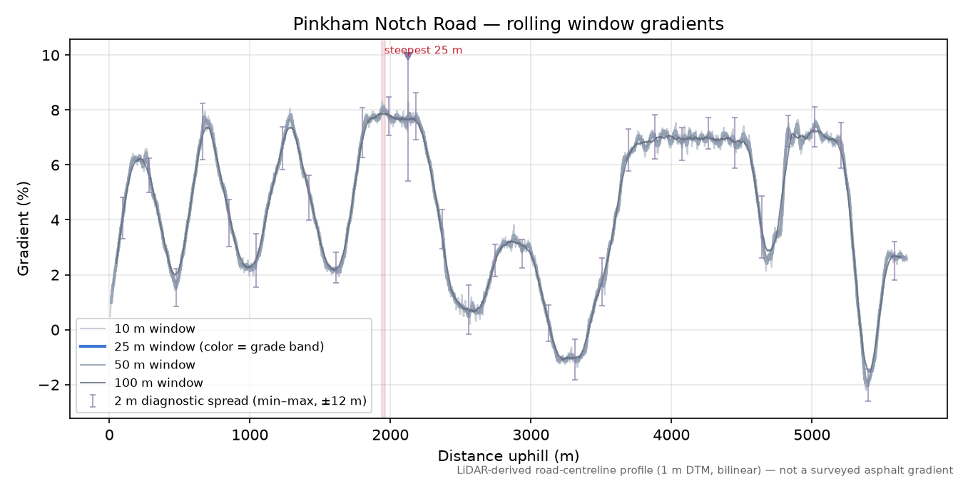 Pinkham Notch Road rolling gradient profile