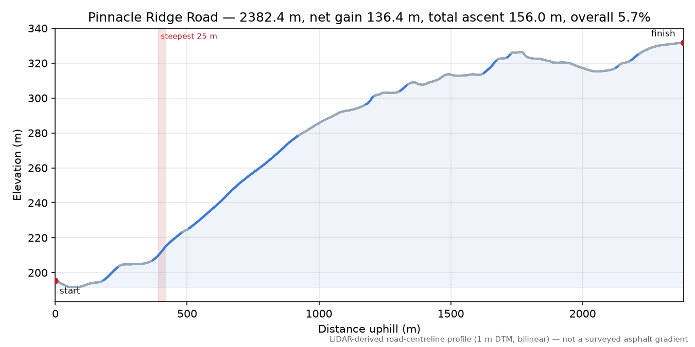 Pinnacle Ridge Road elevation profile