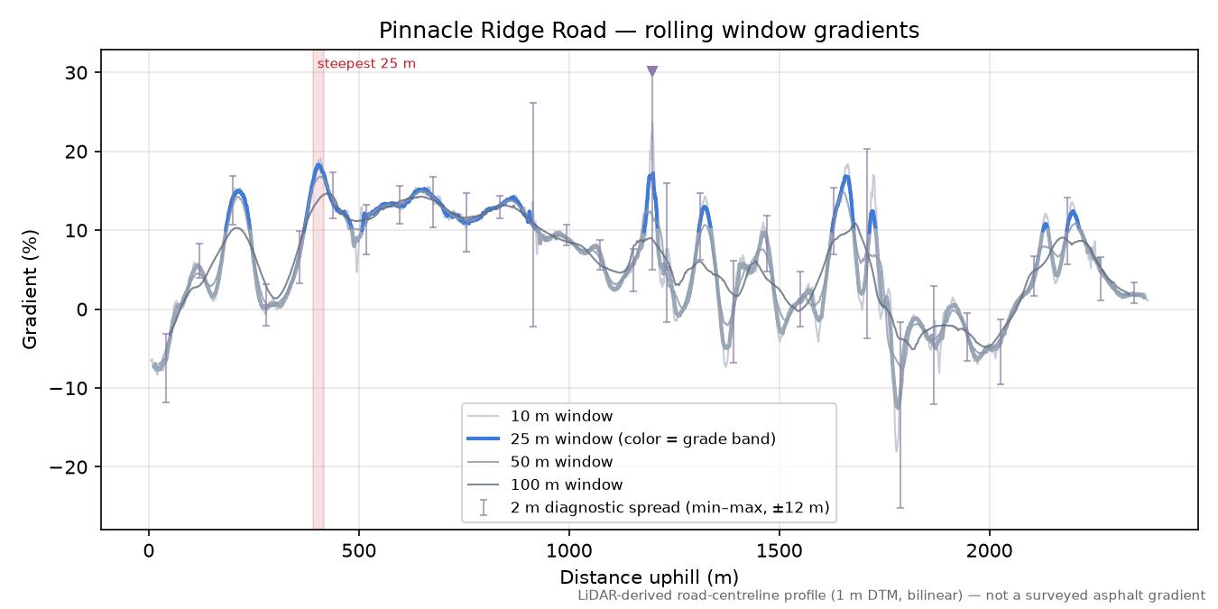 Pinnacle Ridge Road rolling gradient profile