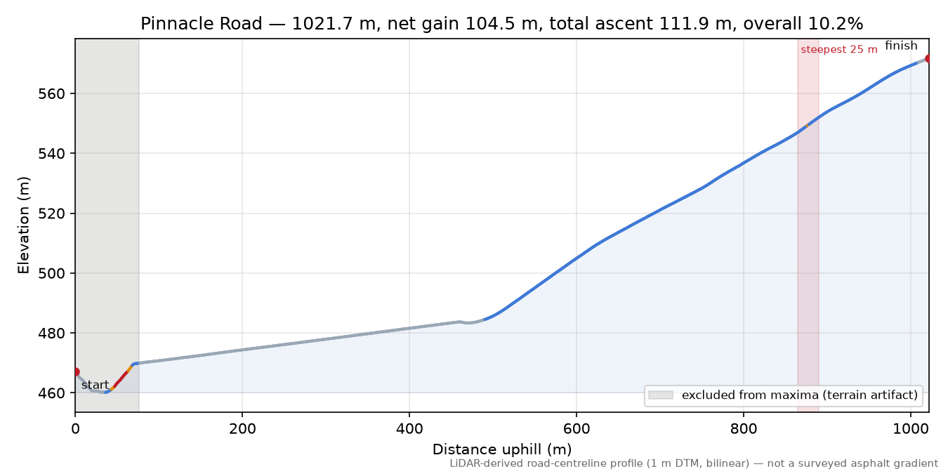 Pinnacle Road elevation profile