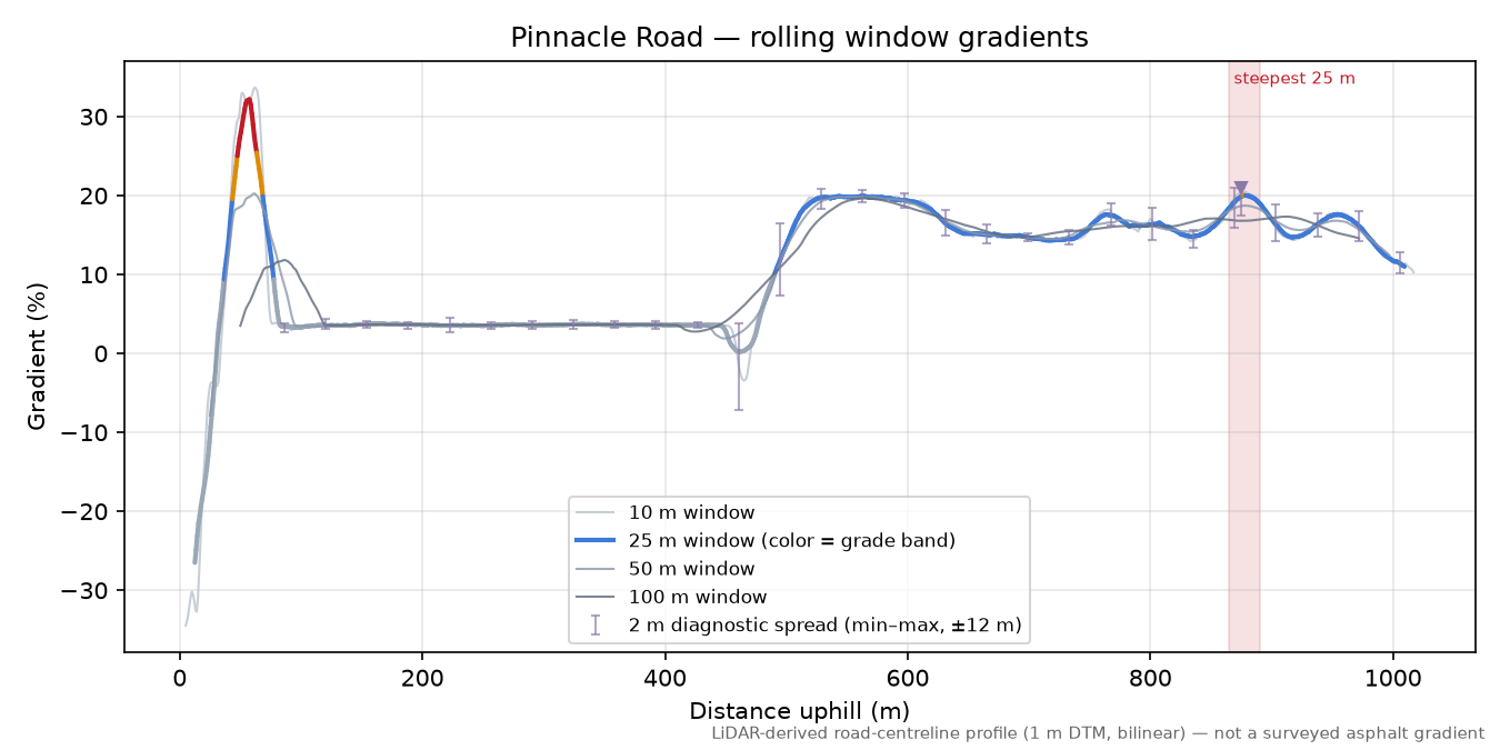 Pinnacle Road rolling gradient profile