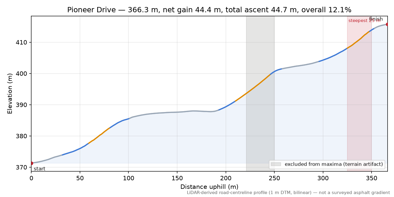 Pioneer Drive elevation profile
