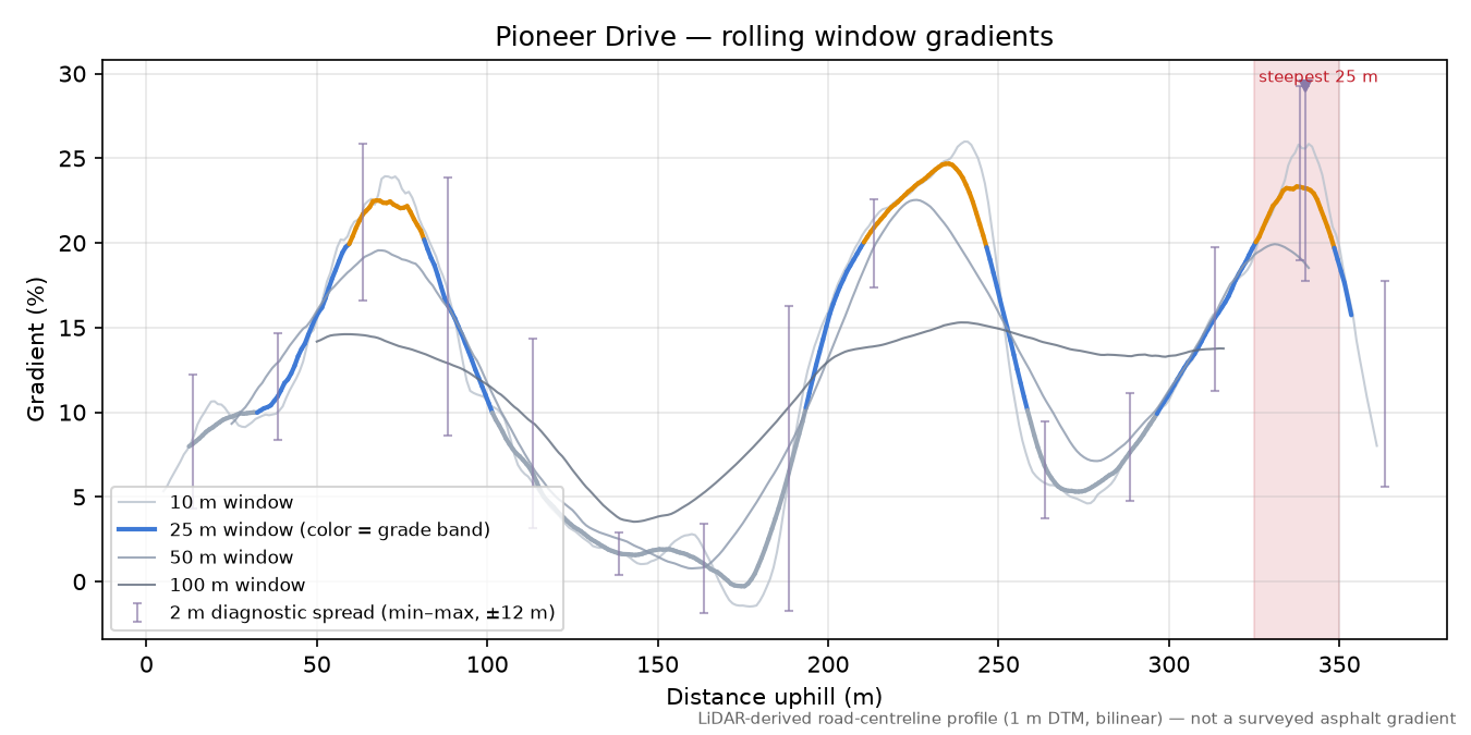 Pioneer Drive rolling gradient profile
