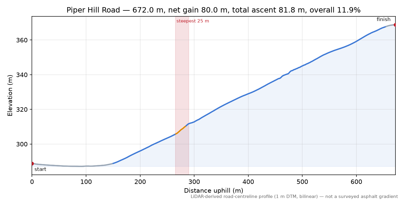 Piper Hill Road elevation profile