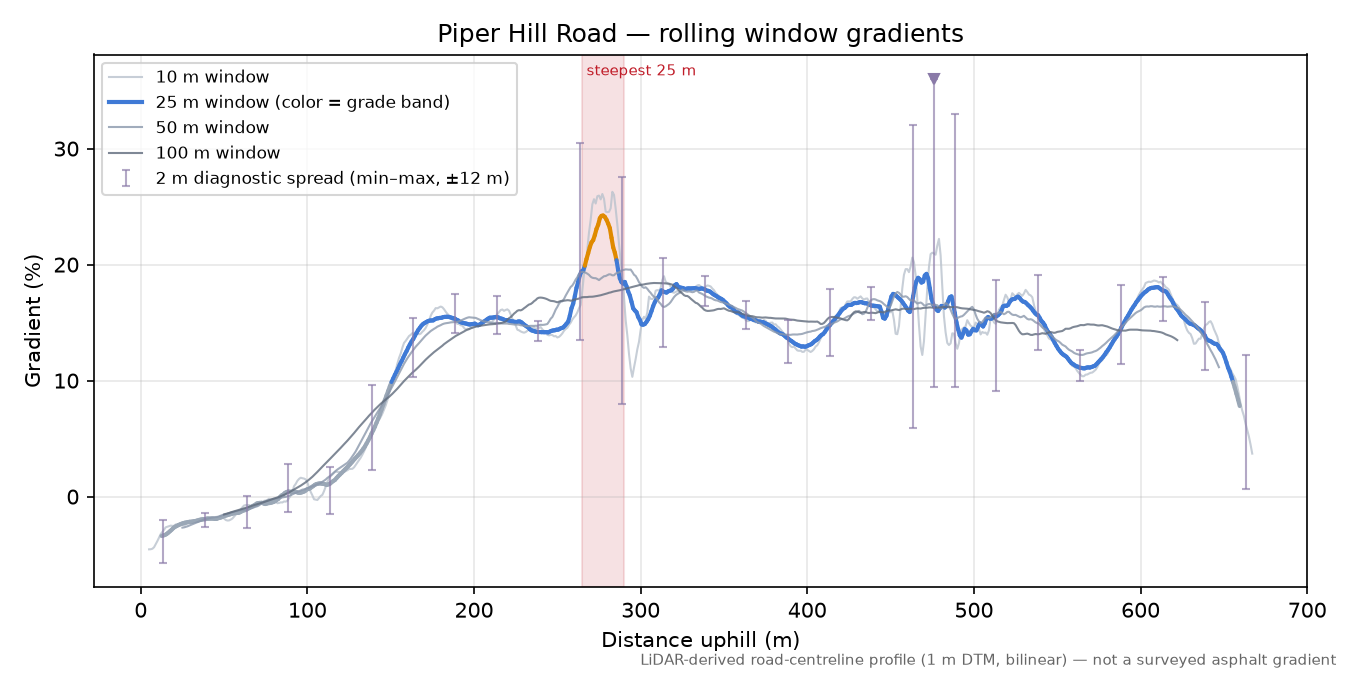 Piper Hill Road rolling gradient profile