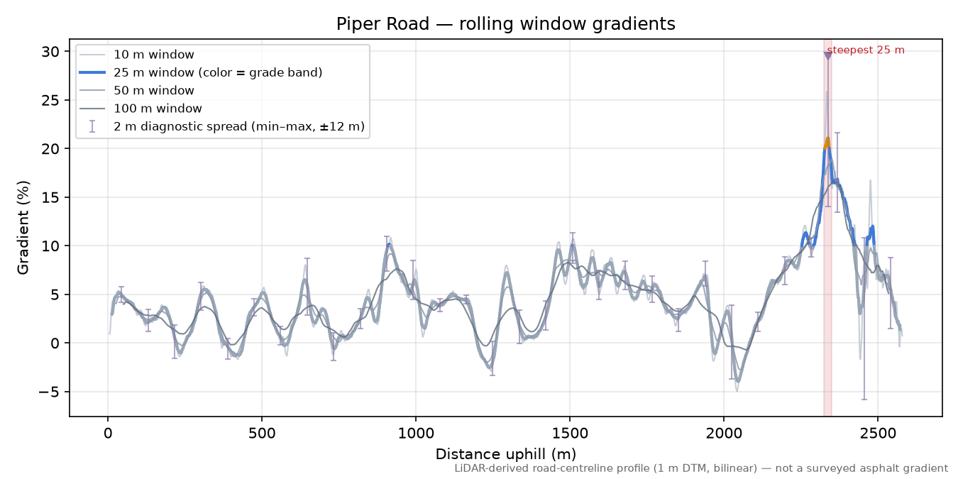 Piper Road rolling gradient profile