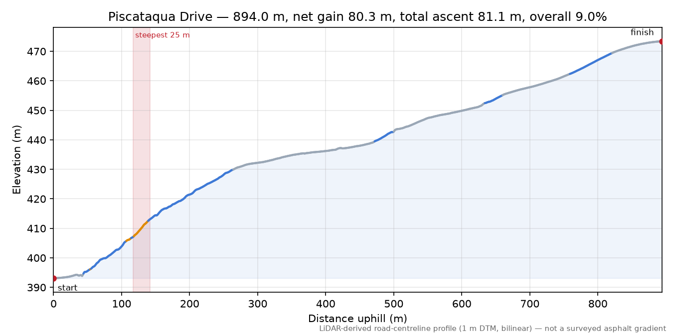 Piscataqua Drive elevation profile