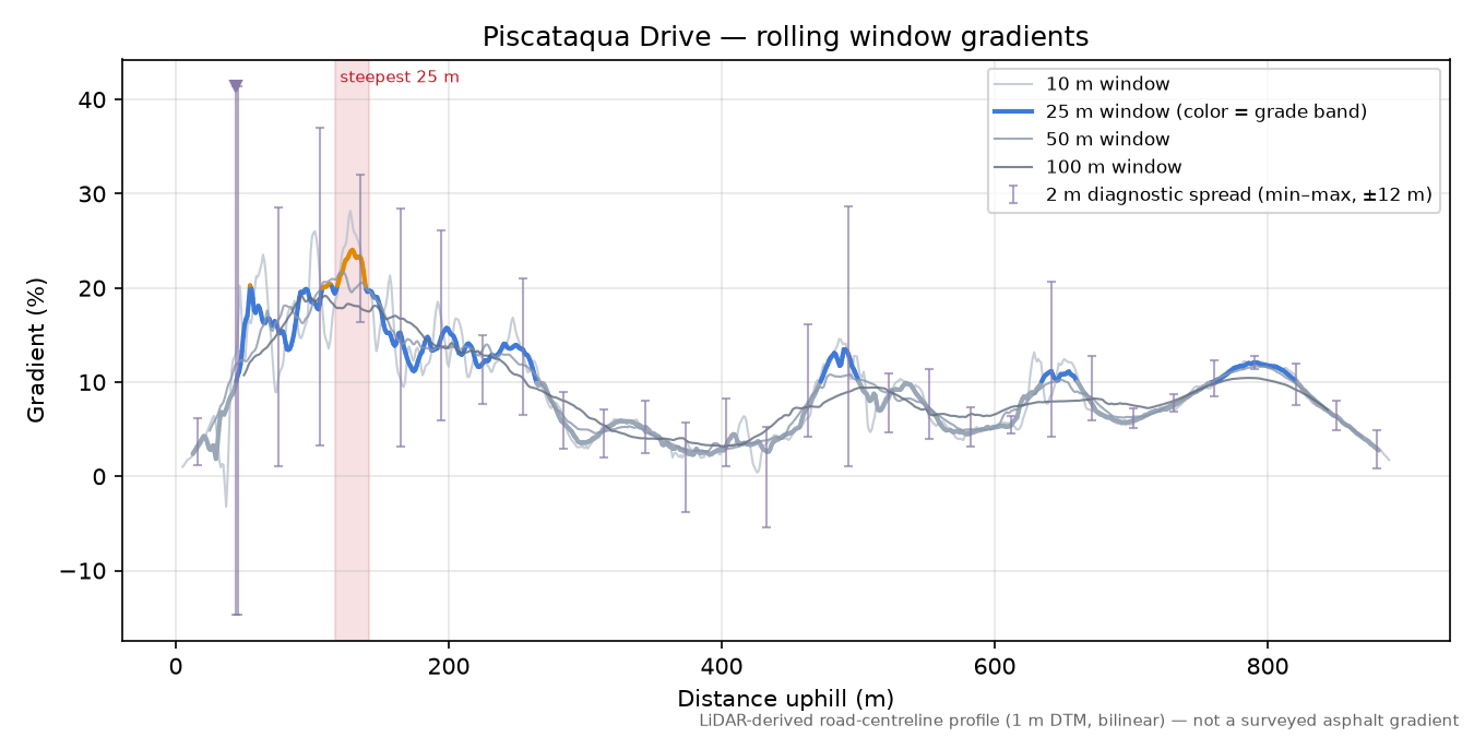 Piscataqua Drive rolling gradient profile