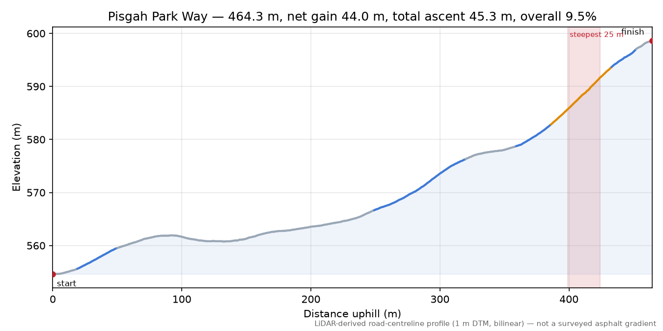 Pisgah Park Way elevation profile