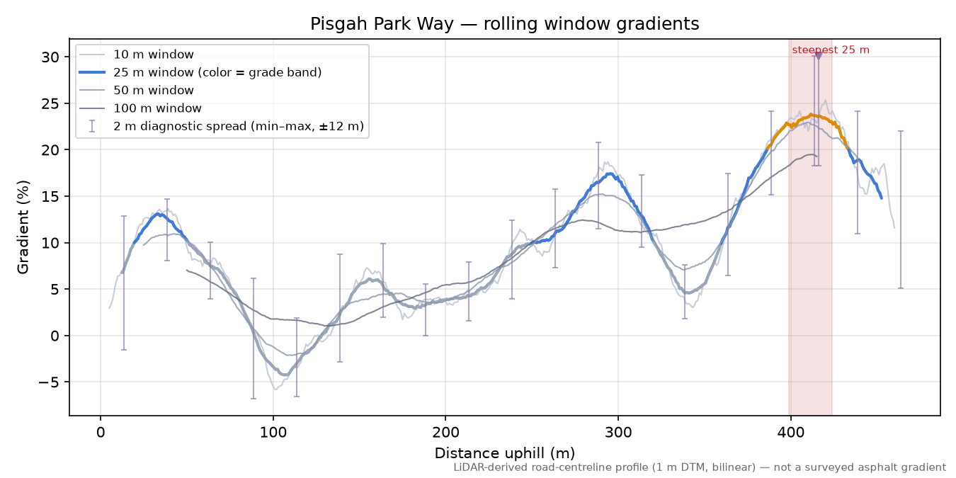 Pisgah Park Way rolling gradient profile