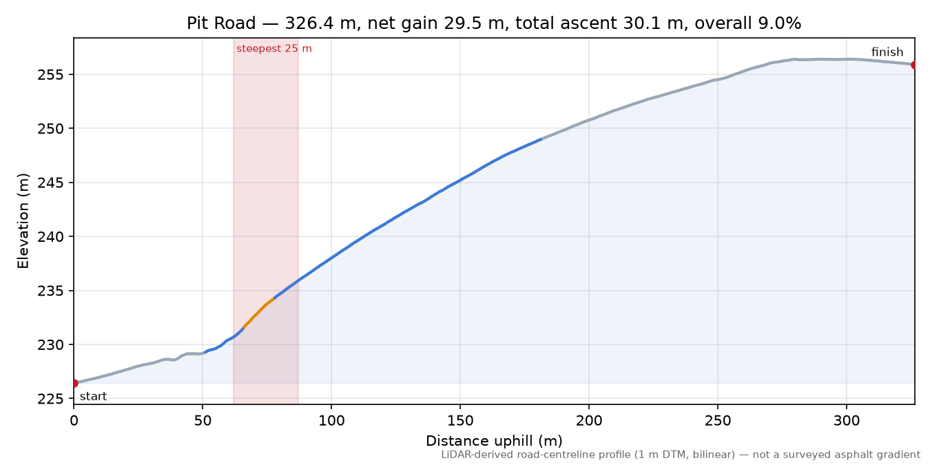Pit Road elevation profile