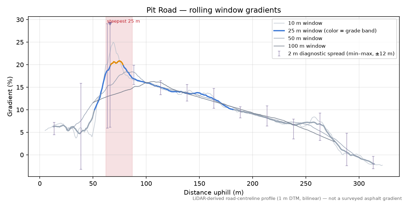 Pit Road rolling gradient profile
