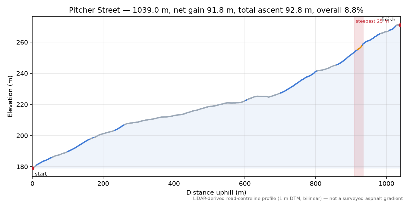 Pitcher Street elevation profile