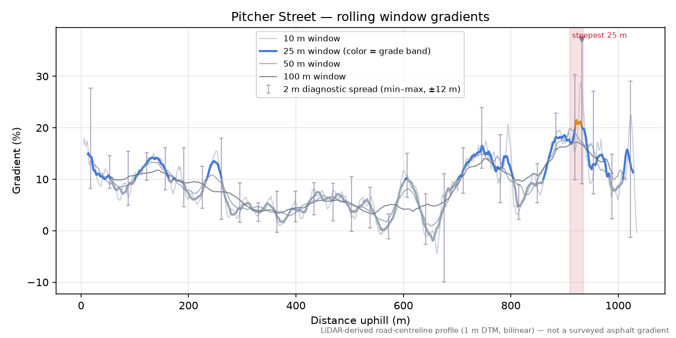 Pitcher Street rolling gradient profile