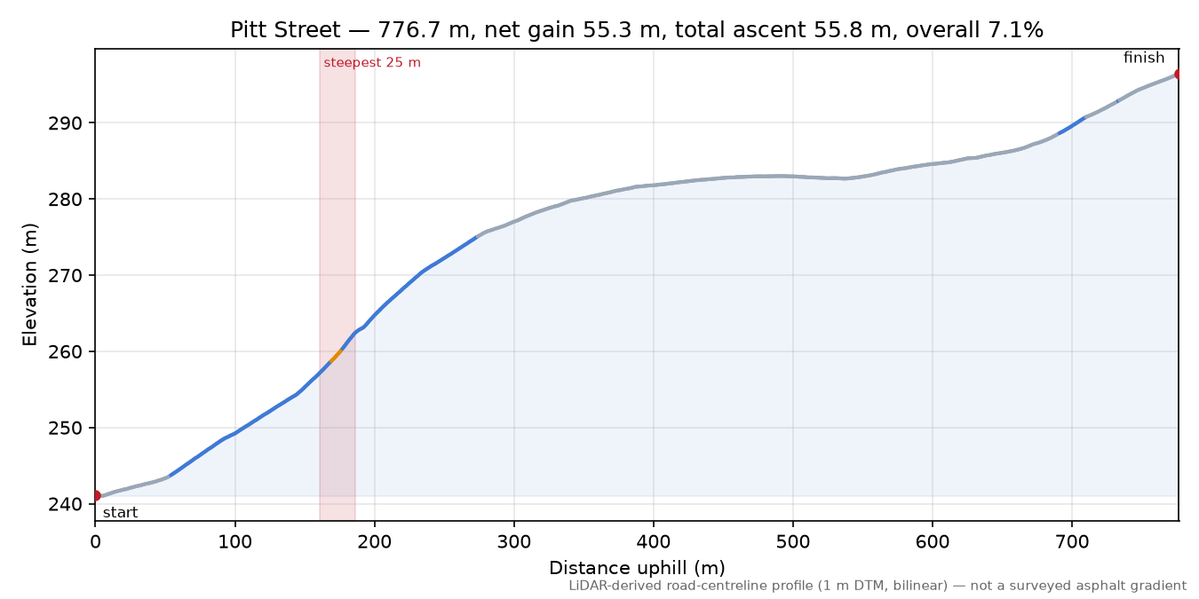 Pitt Street elevation profile