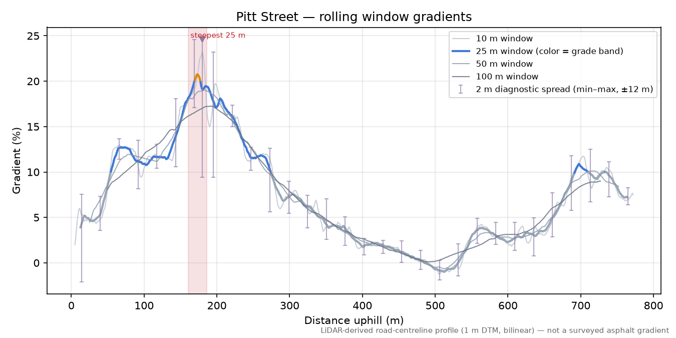 Pitt Street rolling gradient profile