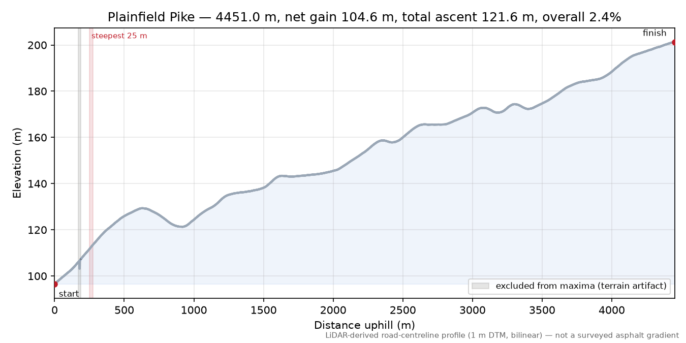 Plainfield Pike elevation profile