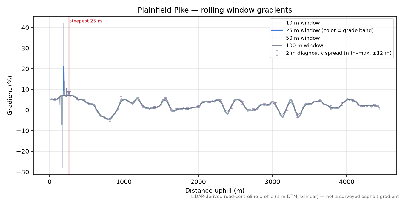 Plainfield Pike rolling gradient profile