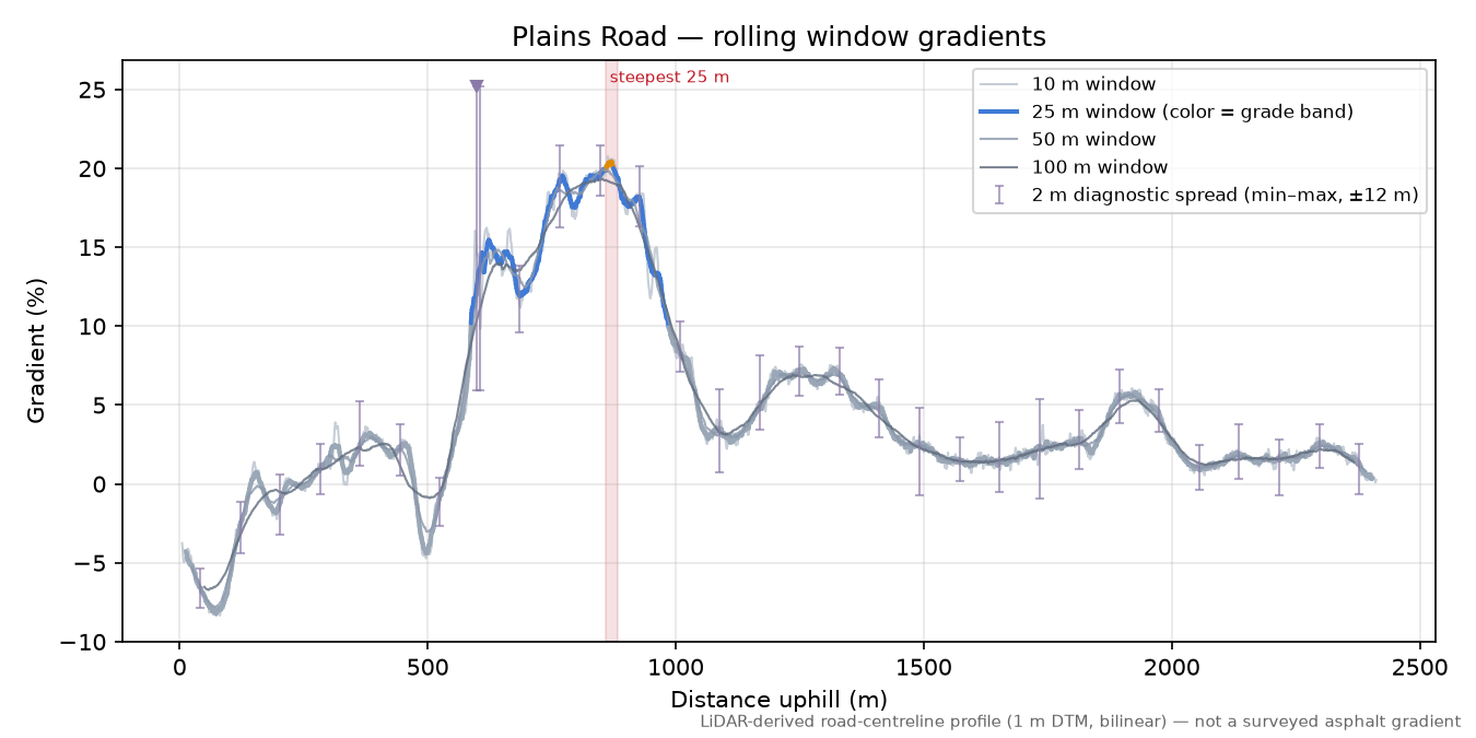 Plains Road rolling gradient profile