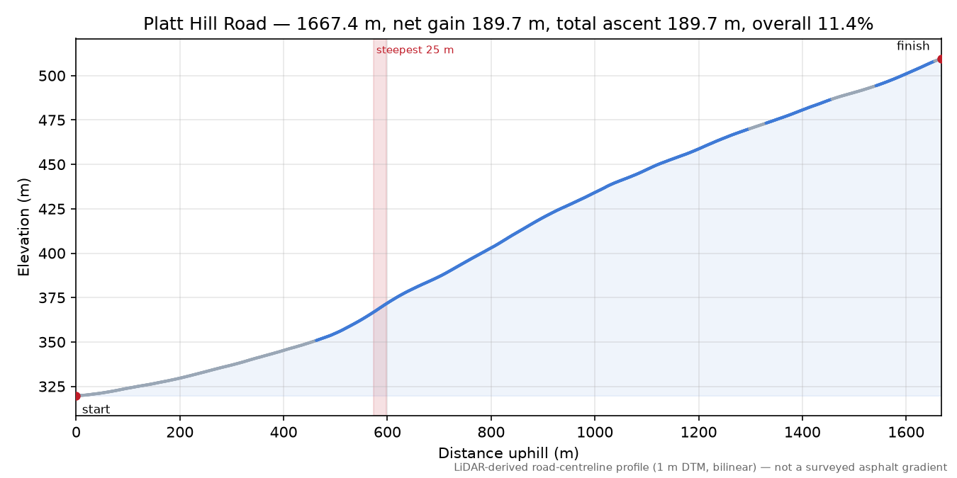 Platt Hill Road elevation profile