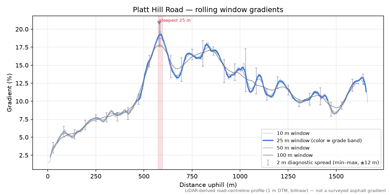 Platt Hill Road rolling gradient profile