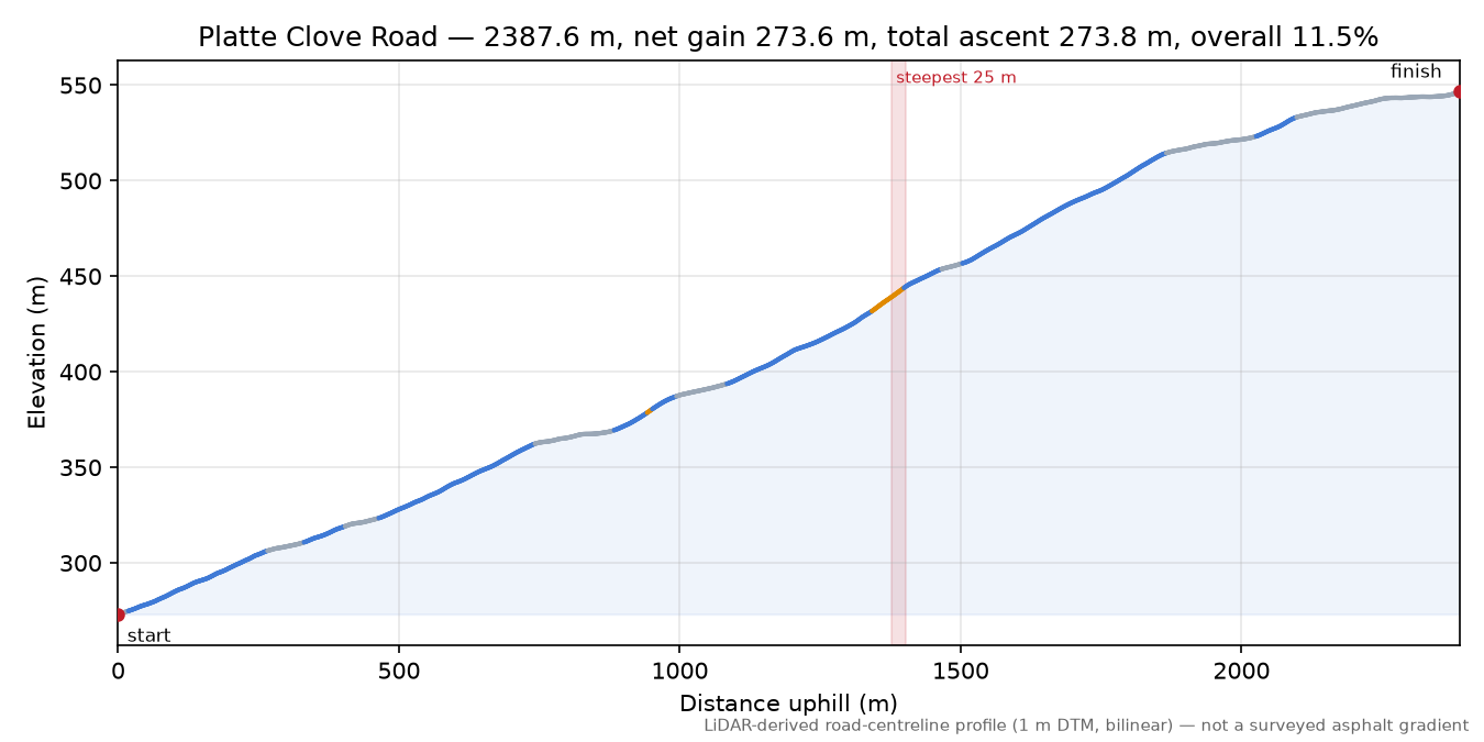 Platte Clove Road elevation profile