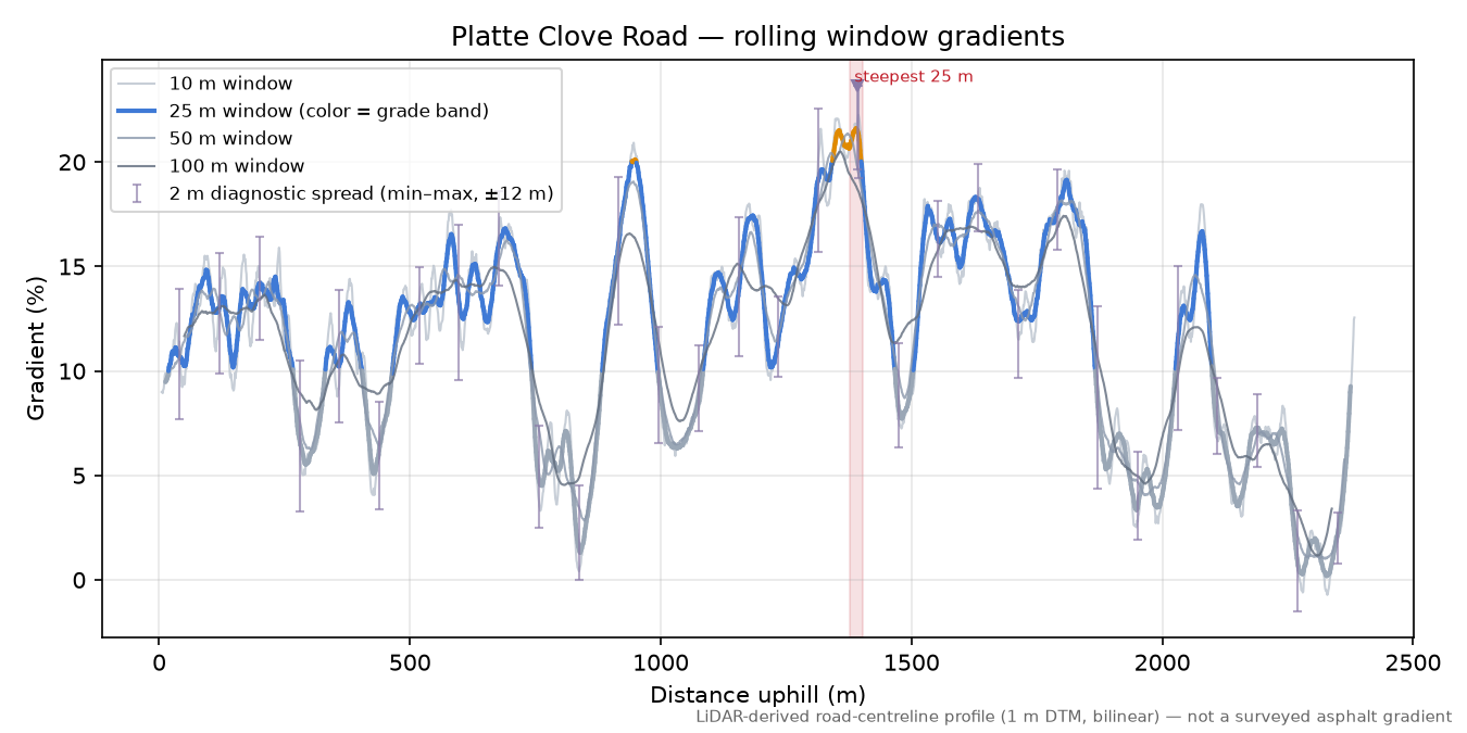 Platte Clove Road rolling gradient profile