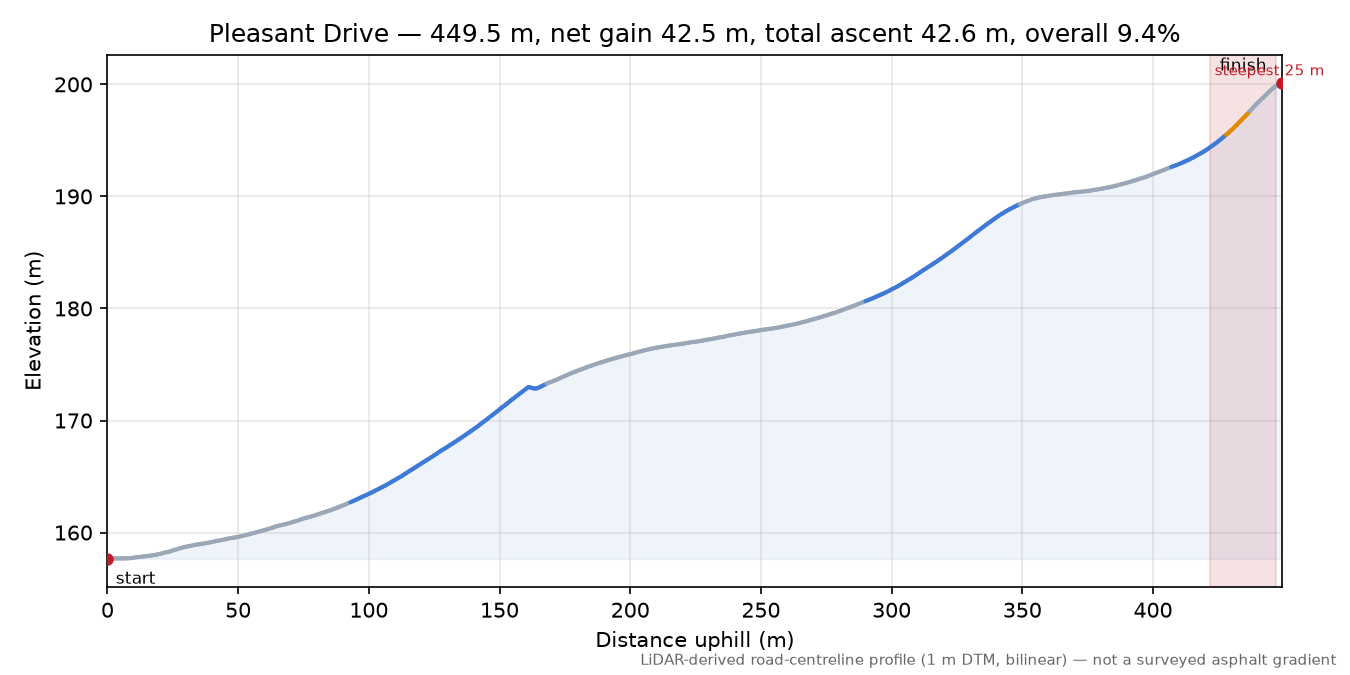 Pleasant Drive elevation profile