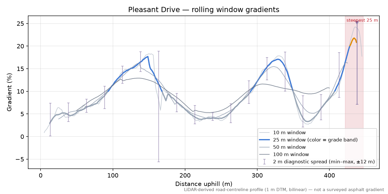 Pleasant Drive rolling gradient profile