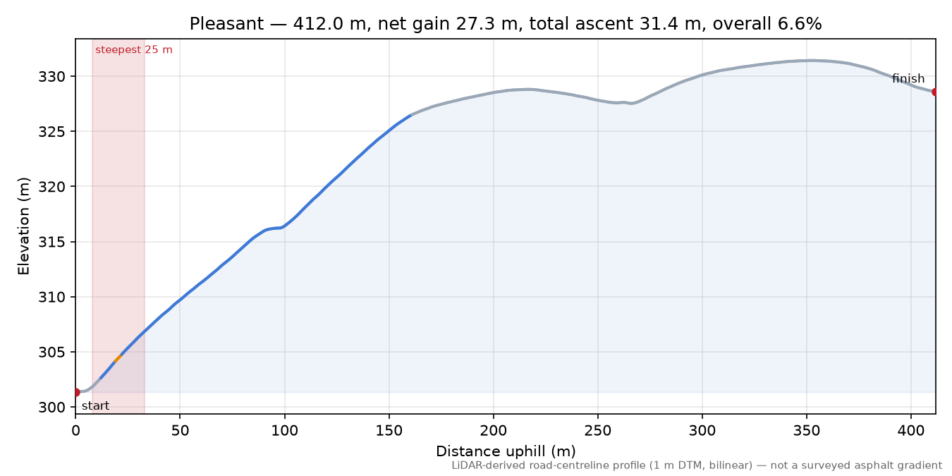 Pleasant elevation profile