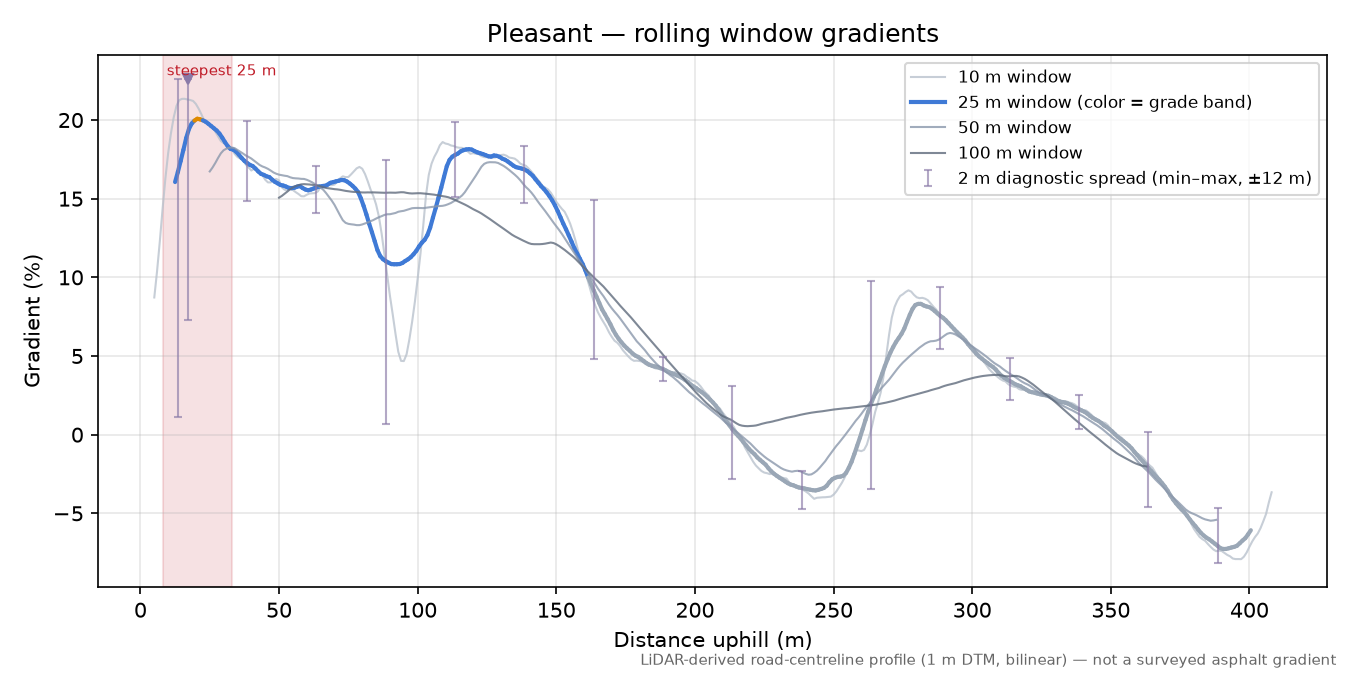 Pleasant rolling gradient profile
