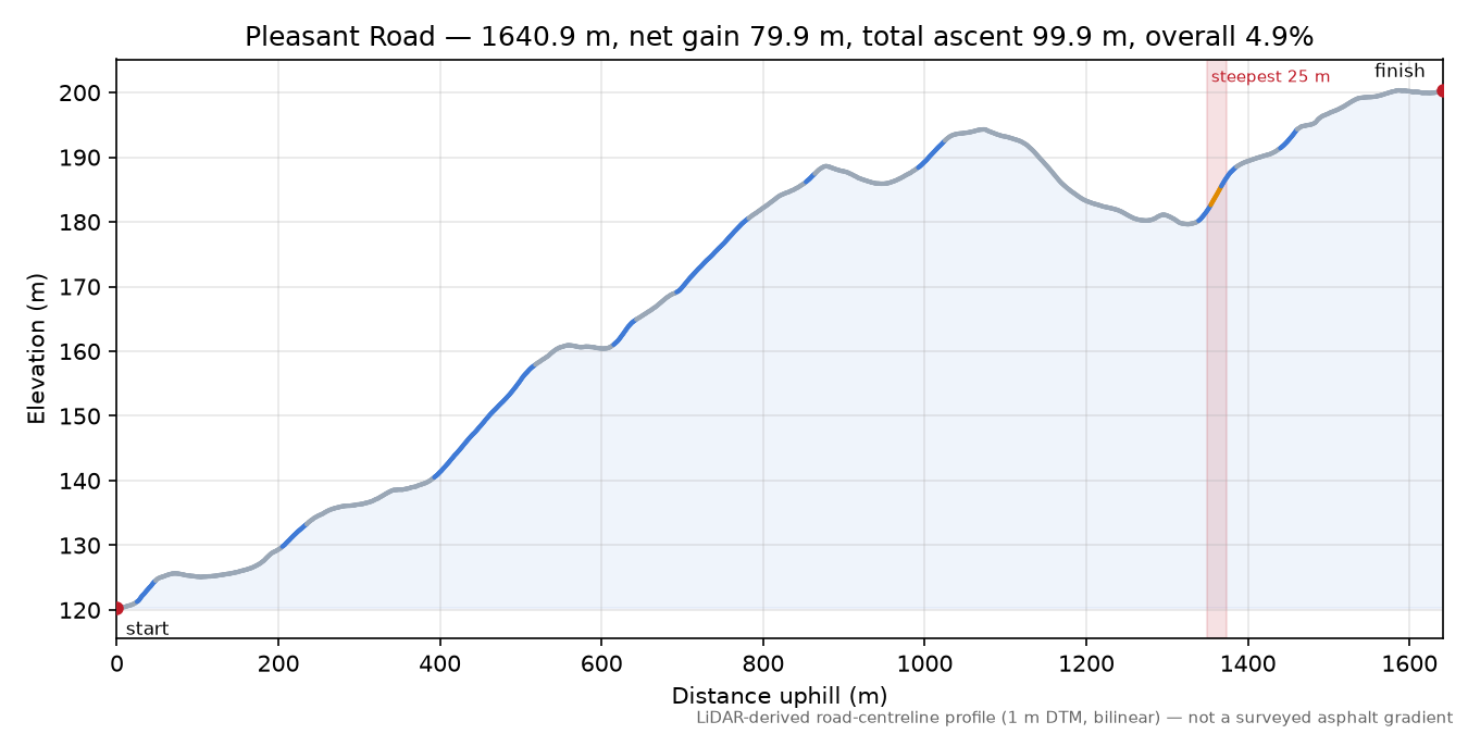Pleasant Road elevation profile
