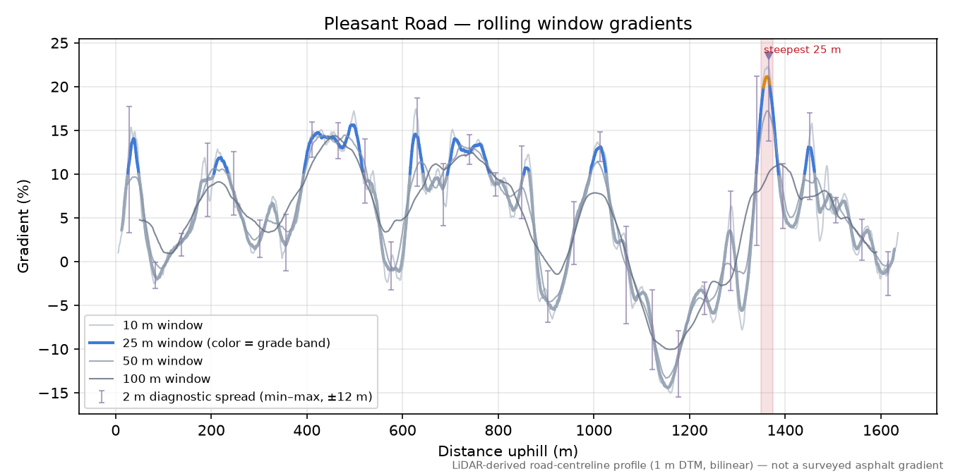 Pleasant Road rolling gradient profile