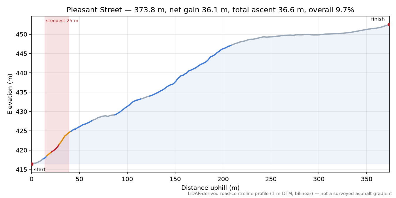 Pleasant Street elevation profile