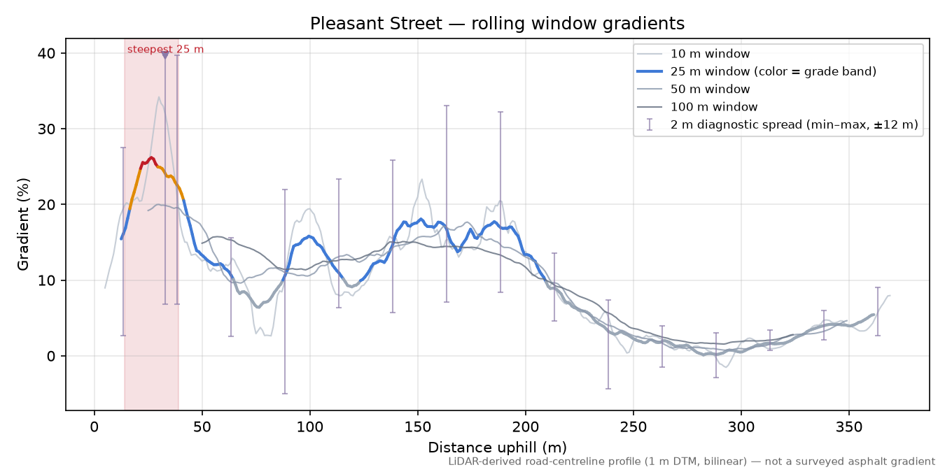 Pleasant Street rolling gradient profile