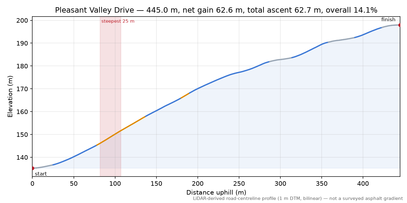 Pleasant Valley Drive elevation profile