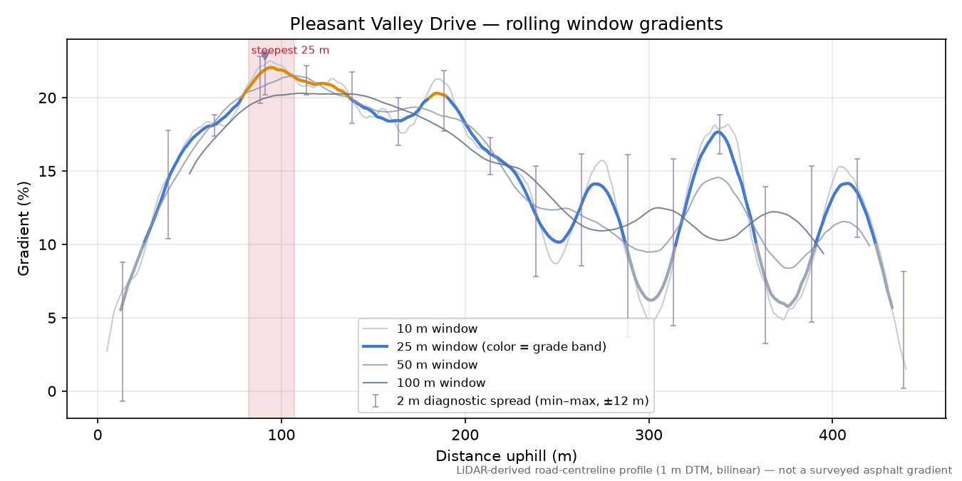 Pleasant Valley Drive rolling gradient profile