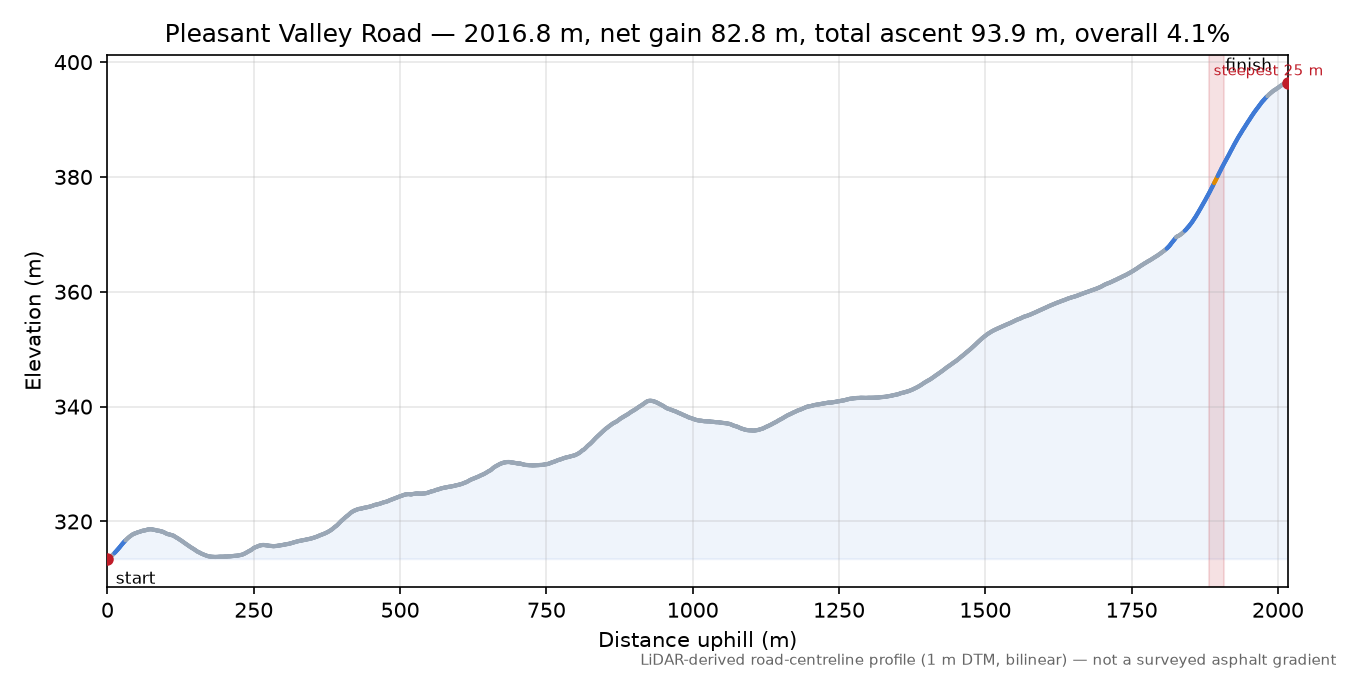 Pleasant Valley Road elevation profile