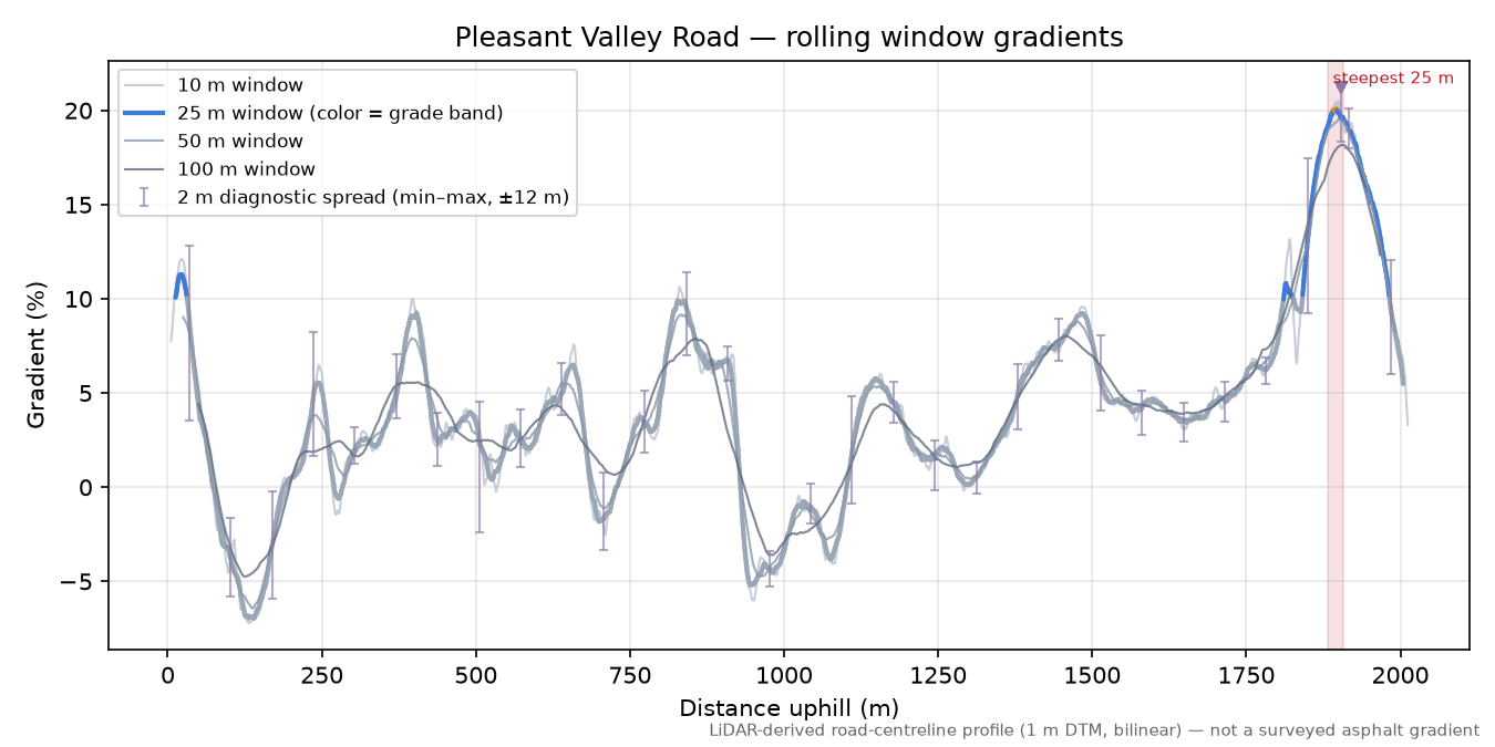 Pleasant Valley Road rolling gradient profile